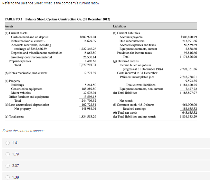 Refer to the Balance Sheet, what is the company's current ratio?
TABLE P3.2 Balance Sheet, Cyclone Construction Co. (31 December 2012)
Assets
(a) Current assets
$389,927.04
16,629.39
Cash on hand and on deposit
Notes receivable, current -
Accounts receivable, including
retainage of $265,686.39
1,222,346.26
15,867.80
Deposits and miscellaneous receivables
26,530.14
Inventory-construction material
Prepaid expenses
Total
8,490.68
1,679,791.31
(b) Notes receivable, non-current
12,777.97
(c) Property
Buildings
5,244.50
Construction equipment
188,289.80
Motor vehicles
37,576.04
13,596.18
Office furniture and equipment
Total
244,706.52
(d) Less accumulated depreciation
102,722.51
141,984.01
Net property
(e) Total assets
1,834,553.29
Select the correct response:
1.41
1.79
207
1.38
O
Liabilities
(f) Current liabilities
Accounts payable
Due subcontractors
Accrued expenses and taxes
Equipment contracts, current
Provision for income taxes
Total
(g) Deferred credits
Income billed on jobs in
progress at 31 December 19X4
Costs incurred to 31 December
19X4 on uncompleted jobs
Total current liabilities
Equipment contracts, non-current
(h) Total liabilities
Net worth
(i) Common stock, 4,610 shares
Retained earnings
(0) Total net worth
(k) Total liabilities and net worth
$306,820.29
713,991.66
50,559.69
2,838.60
97,816.66
1,171,826.90
2,728,331.36
2,718,738.01
9,593.35
1,181,420.25
7,477.72
1,188,897.97
461,000.00
184,655.32
645,655.32
1,834,553.29