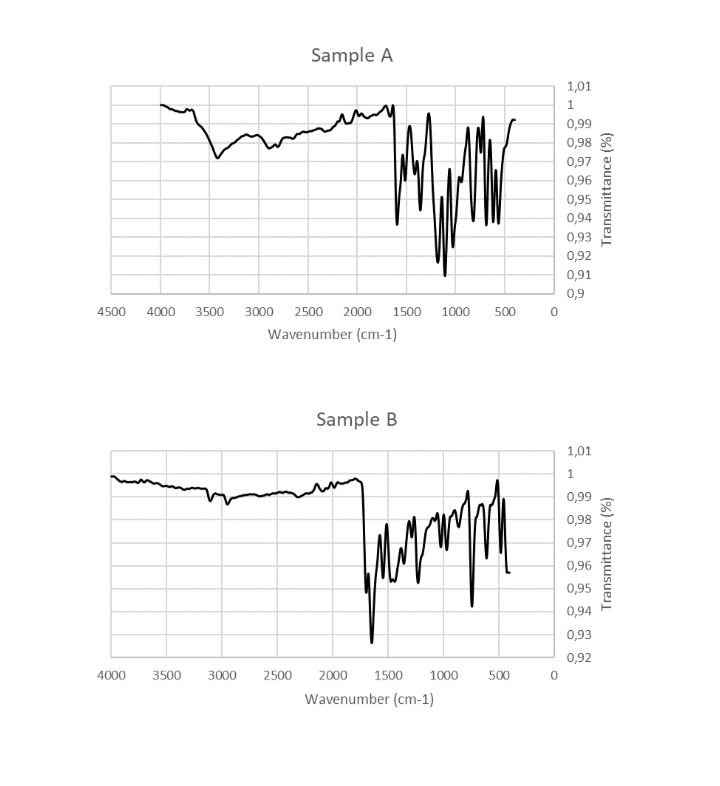 4500 4000
Sample A
74 WNW
3500 3000 2500 2000
4000 3500 3000 2500
1500 1000 500
Wavenumber (cm-1)
Sample B
Jumph
2000 1500
Wavenumber (cm-1)
1000
500
0
0
1,01
1
0,99
0,98
0,97
0,96
0,95
0,94
0,93
0,92
0,91
0,9
1,01
1
0,99
0,98
0,97
0,96
0,95
0,94
0,93
0,92
Transmittance (%)
Transmittance (%)