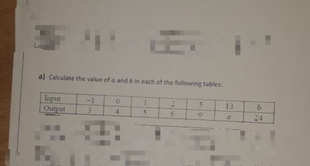 a) Calculate the value of a and b in each of the following tables:
|Input
Output
-1
5
13
3.
4.
24
