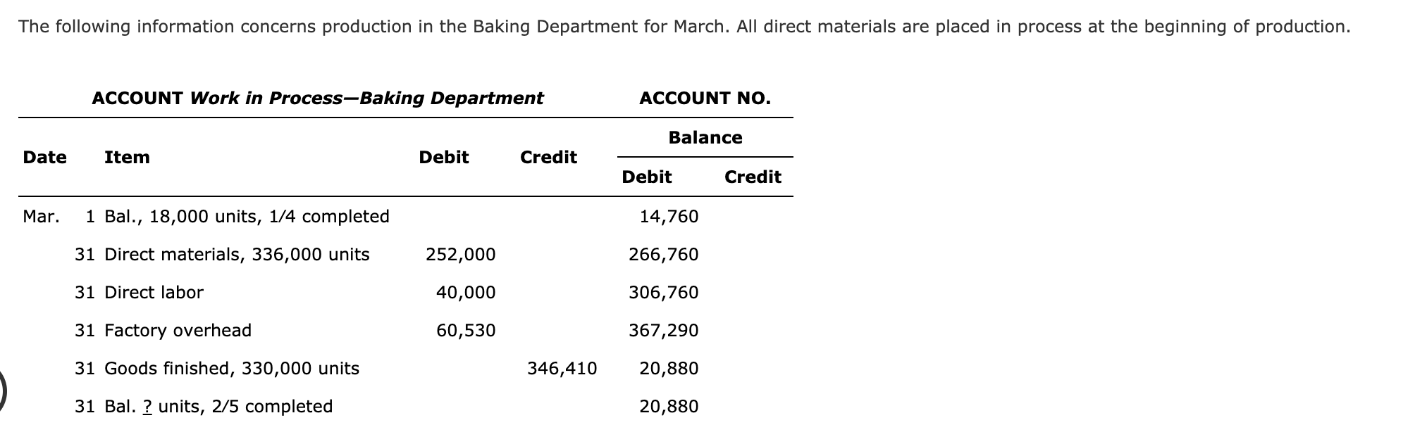 ### Production Information for the Baking Department - March

The following details provide insights into the production activities for the Baking Department during March. All direct materials are placed into process at the start of the production.

#### ACCOUNT Work in Process—Baking Department

| Date | Item                                      | Debit   | Credit   | Balance            | ACCOUNT NO. |
|------|-------------------------------------------|---------|----------|--------------------|-------------|
| Mar. 1 | Bal., 18,000 units, 1/4 completed         |         |          | 14,760             |             |
| Mar. 31 | Direct materials, 336,000 units            | 252,000 |          | 266,760             |             |
|         | Direct labor                             | 40,000  |          | 306,760            |             |
|         | Factory overhead                         | 60,530  |          | 367,290            |             |
|         | Goods finished, 330,000 units            |         | 346,410  | 20,880             |             |
|         | Bal., ? units, 2/5 completed            |         |          | 20,880             |             |

#### Explanation:

- **Date**: Indicates the transaction date.
- **Item**: Describes the type of transaction.
- **Debit and Credit**: Financial entries for the respective transactions.
- **Balance**: Shows the financial status after each transaction.
- **Units Completed**: Calculate the units completed at each stage.

In this period:
1. The process begins with a balance of 18,000 units, 1/4 complete, on March 1.
2. Direct materials of 336,000 units are added on March 31, contributing to a debit entry of 252,000.
3. Direct labor costs of 40,000 and factory overhead costs of 60,530 are also recorded on March 31.
4. The balance after these costs is 367,290.
5. Finished goods amount to 330,000 units, resulting in a credit of 346,410, leaving the ending balance of work in process at 20,880.

This helps to track the flow and costs associated with production within the Baking Department for March.