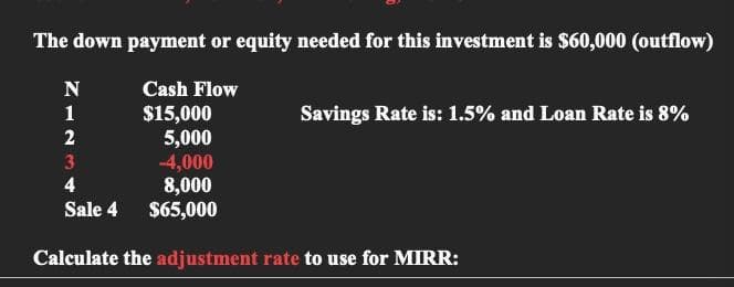 The down payment or equity needed for this investment is $60,000 (outflow)
Cash Flow
$15,000
5,000
-4,000
8,000
Sale 4 $65,000
Calculate the adjustment rate to use for MIRR:
N
1
2
3
4
Savings Rate is: 1.5% and Loan Rate is 8%