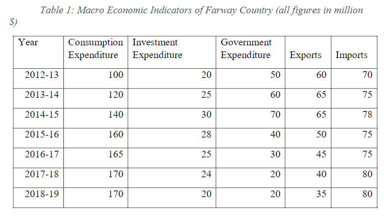 Table 1: Macro Economic Indicators of Farway Country (all figures in million
$)
Consumption Investment
Expenditure Expenditure
Year
Government
Expenditure
Exports Imports
2012-13
100
20
50
60
70
2013-14
120
25
60
65
75
2014-15
140
30
70
65
78
2015-16
160
28
40
50
75
2016-17
165
25
30
45
75
2017-18
170
24
20
40
80
2018-19
170
35
80
20
20
