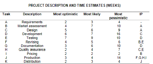 PROJECT DESCRIPTION AND TIME ESTIMATES (WEEKS)
Task
Description
Most optimistic
Most likely
Most
IP
pessimistic
Requirements
Market assessment
2
3
4
7
10
A
Design
Development
Testing
Revising
Documentation
Quality assurance
Pricing
6
16
7
9
10
D
4
6.
B,E
3
10
2
4
7
CE
2
B
J
Production
3
4
14
F,G,H,I
Distribution
2
3
4
J
ABCDE FCH- K
