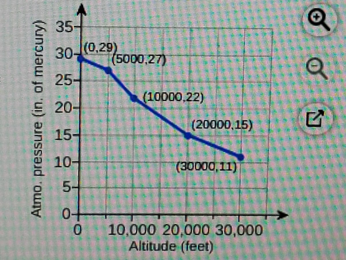 35
30-
(0,29)
(5000,27)
25-
(10000,22)
520
(20000,15)
15-
10
(30000,11)
5-
0-
0 10,000 20,000 30,000
Altitude (feet)
Atmo. pressure (in. of mercury)
of
