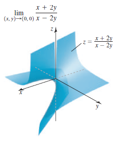 x + 2y
lim
(1, y)-(0, 0) x – 2y
x+ 2y
x – 2y
||
