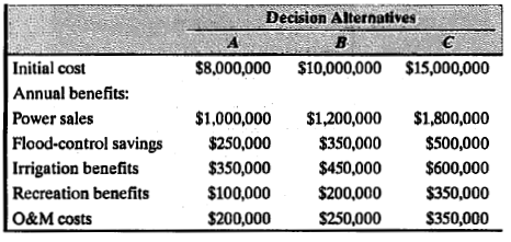 Decision Alternatives
B
Initial cost
$8,000,000 $10,000,000 $15,000,000
Annual benefits:
Power sales
$1,000,000
$1,200,000
$1,800,000
Flood-control savings
Irrigation benefits
Recreation benefits
O&M costs
$250,000
$350,000
$500,000
$350,000
$450,000
$600,000
$100,000
$200,000
$350,000
$200,000
$250,000
$350,000
