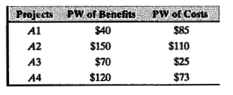 Projects PW of Benefits
PW of Costs
A1
$40
$85
A2
$150
$110
АЗ
$70
$25
A4
$120
$73
