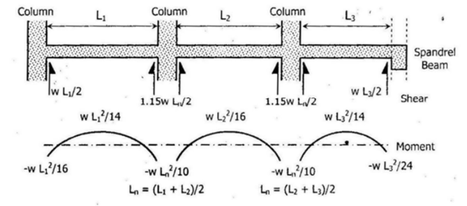 Column
Iw L₁/2
-w L₁²/16
L₁
w L₂²/14
Column L₂
15
1.15W L/2
w L₂²/16
-w L²/10
L₁ = (L₂ + L₂)/2
Column
15
1.15W L√2
L3
-w L₁²/10
L = (L2 + L3)/2
w L₂/2
w L3²/14
Spandrel
Beam
Shear
Moment
-W
-w L3²/24