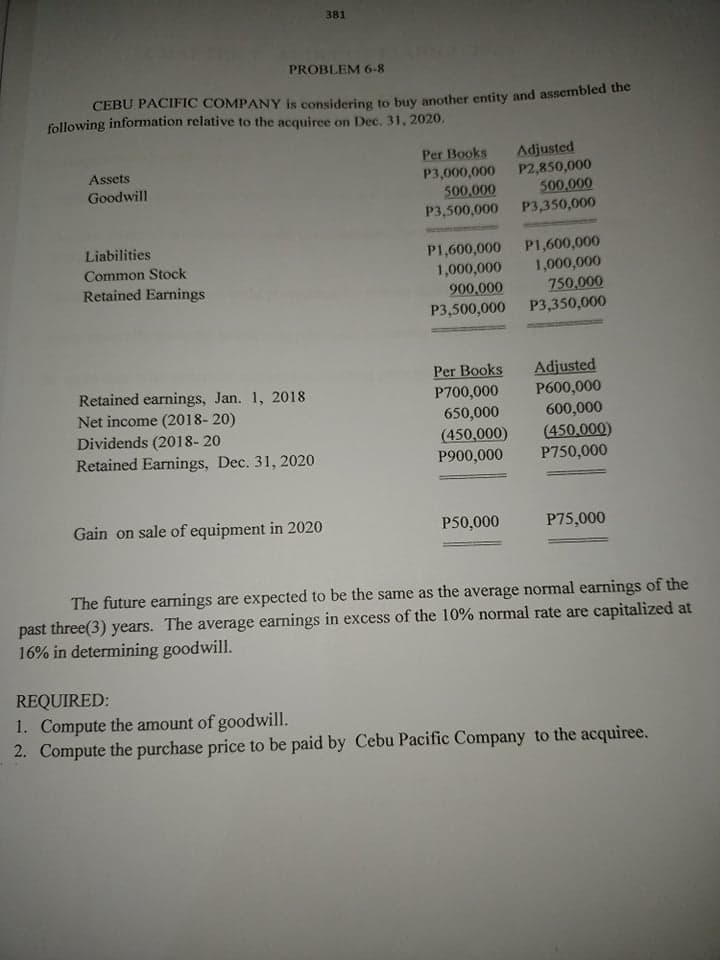 381
PROBLEM 6-8
CEBU PACIFIC COMPANY is considering to buy another entity and assembled the
following information relative to the acquiree on Dec. 31, 2020.
Per Books
P3,000,000
500,000
P3,500,000
Adjusted
P2,850,000
500,000
P3,350,000
Assets
Goodwill
Liabilities
P1,600,000
1,000,000
900,000
P3,500,000
P1,600,000
1,000,000
750,000
P3,350,000
Common Stock
Retained Earnings
Per Books
P700,000
650,000
(450,000)
P900,000
Adjusted
P600,000
600,000
(450,000)
P750,000
Retained earnings, Jan. 1, 2018
Net income (2018- 20)
Dividends (2018- 20
Retained Earnings, Dec. 31, 2020
Gain on sale of equipment in 2020
P50,000
P75,000
The future earnings are expected to be the same as the average normal earnings of the
past three(3) years. The average earnings in excess of the 10% normal rate are capitalized at
16% in determining goodwill.
REQUIRED:
1. Compute the amount of goodwill.
2. Compute the purchase price to be paid by Cebu Pacific Company to the acquiree.
