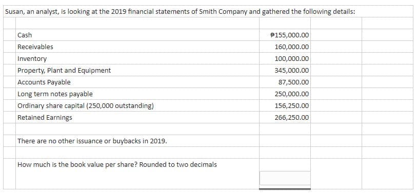 Susan, an analyst, is looking at the 2019 financial statements of Smith Company and gathered the following details:
Cash
P155,000.00
Receivables
160,000.00
Inventory
100,000.00
Property, Plant and Equipment
345,000.00
Accounts Payable
87,500.00
Long term notes payable
250,000.00
Ordinary share capital (250,000 outstanding)
156,250.00
Retained Earnings
266,250.00
There are no other issuance or buybacks in 2019.
How much is the book value per share? Rounded to two decimals
