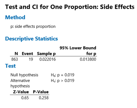 Test and CI for One Proportion: Side Effects
Method
p: side effects proportion
Descriptive Statistics
95% Lower Bound
N Event Sample p
for p
863
19 0.022016
0.013800
Test
Họ: p = 0.019
H: p > 0.019
Null hypothesis
Alternative
hypothesis
Z-Value P-Value
0.65
0.258
