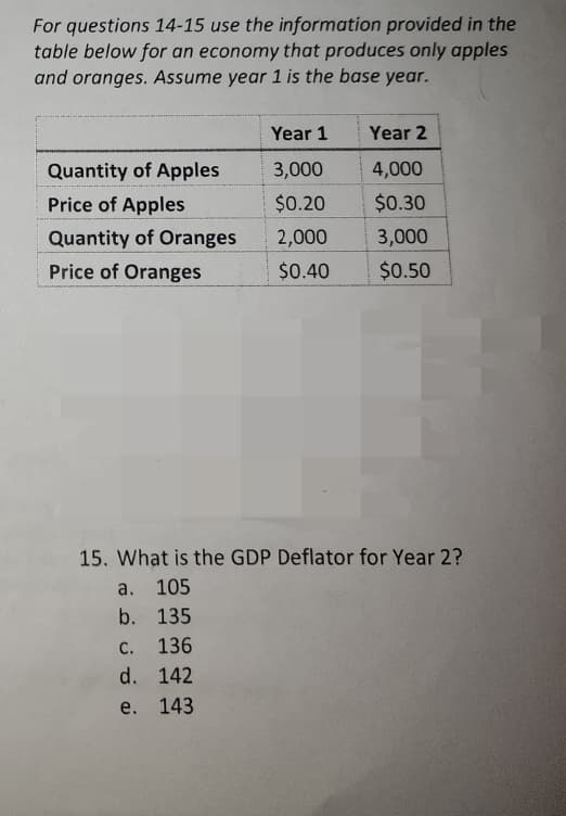 For questions 14-15 use the information provided in the
table below for an economy that produces only apples
and oranges. Assume year 1 is the base year.
Quantity of Apples
Price of Apples
Quantity of Oranges
Price of Oranges
Year 1
3,000
$0.20
2,000
$0.40
C. 136
d. 142
e. 143
Year 2
4,000
$0.30
3,000
$0.50
15. What is the GDP Deflator for Year 2?
a. 105
b. 135