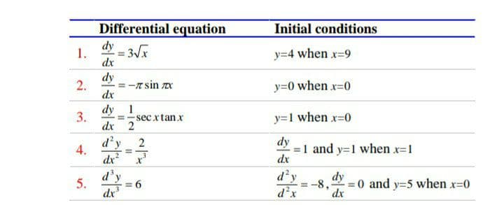 Initial conditions
Differential equation
dy -35x
1.
dx
y=4 when x-9
dy
2.
-T sin x
y=0 when x-0
dx
dy
1
sec xtan x
dx 2
y=1 when x=0
d'
dy
2
=1 and y=1 when x-1
dx
4.
dx
d'y
%3D
d'y
d'x
dy
= -8,-
0 and y=5 when x=0
dx
5.
= 6
dx'
3.
