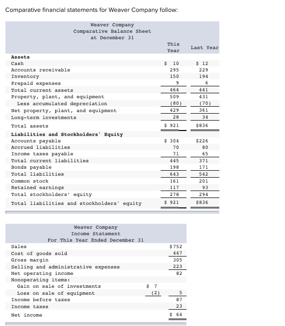 Comparative financial statements for Weaver Company follow:
Weaver Company
Comparative Balance Sheet
at December 31
This
Last Year
Year
Assets
Cash
10
$ 12
Accounts receivable
295
229
Inventory
150
194
Prepaid expenses
Total current assetS
464
441
Property, plant, and equipment
Less accumulated depreciation
509
431
(80)
(70)
Net property, plant, and equipment
429
361
Long-term investments
28
34
Total assets
$ 921
$836
Liabilities and Stockholders' Equity
Accounts payable
$ 304
$226
Accrued liabilities
70
80
Income taxes payable
71
65
Total current liabilities
445
371
Bonds payable
198
171
Total liabilities
643
542
Common stock
161
201
Retained earnings
117
93
Total stockholders' equity
278
294
Total liabilities and stockholders' equity
$ 921
$836
Weaver Company
Income Statement
For This Year Ended December 31
Sales
$752
447
Cost of goods sold
Gross margin
305
223
Selling and administrative expenses
Net operating income
Nonoperating items:
Gain on sale of investments
Loss on sale of equipment
82
$ 7
(2)
5
Income before taxes
87
Income taxes
23
Net income
$ 64
