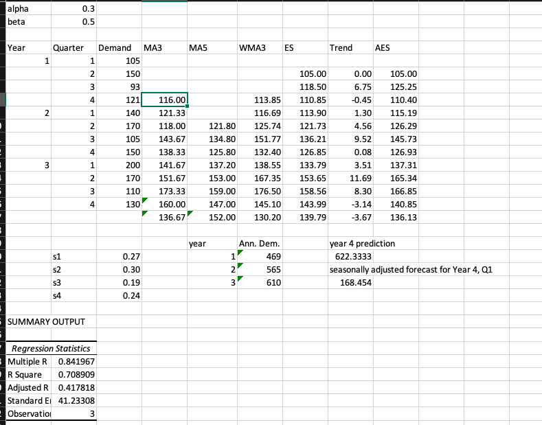 alpha
0.3
beta
0.5
Year
Quarter
Demand
МАЗ
MA5
WMA3
ES
Trend
AES
1
105
2
150
105.00
0.00
105.00
3
93
118.50
6.75
125.25
4
121
116.00
113.85
110.85
-0.45
110.40
1.
140
121.33
116.69
113.90
1.30
115.19
2.
170
118.00
121.80
125.74
121.73
4.56
126.29
3
105
143.67
134.80
151.77
136.21
9.52
145.73
150
138.33
125.80
132.40
126.85
0.08
126.93
3
200
141.67
137.20
138.55
133.79
3.51
137.31
2.
170
151.67
153.00
167.35
153.65
11.69
165.34
110
173.33
159.00
176.50
158.56
8.30
166.85
4
130
160.00
147.00
145.10
143.99
-3.14
140.85
136.67
152.00
130.20
139.79
-3.67
136.13
year
Ann. Dem.
year 4 prediction
s1
0.27
1
469
622.3333
s2
0.30
2
565
seasonally adjusted forecast for Year 4, Q1
s3
0.19
610
168.454
s4
0.24
SUMMARY OUTPUT
Regression Statistics
E Multiple R 0.841967
R Square
0.708909
Adjusted R 0.417818
Standard Ei 41.23308
Observatioi
3
2.
