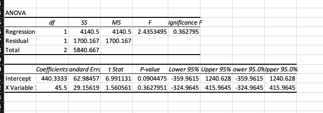 ANOVA
df
ignificance F
SS
MS
Regression
1
4140.5
4140.5
2.4353495 0.362795
Residual
1 1700.167 1700.167
Total
2 5840.667
Coefficients andard Errc
t Stat
P-value
Lower 95% Upper 95% ower 95.0%Jpper 95.0%
Intercept
X Variable :
440.3333
62.98457
6.991131 0.0904475 -359.9615 1240.628 -359.9615 1240.628
45.5 29.15619 1.560561 0.3627951 -324.9645
415.9645 -324.9645 415.9645
