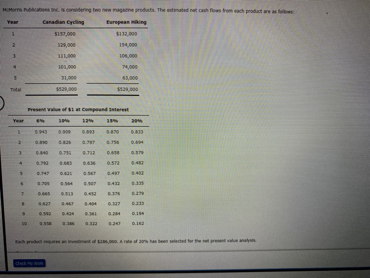 McMorris Publications Inc. Is considering two new magazine products. The estimated net cash flows from each product are as follows
Year
Canadian Cycling
European Hiking
$157,000
$132,000
129,000
154,000
111,000
106,000
101,000
74,000
31,000
63,000
Total
$529,000
$529,000
Present Value of $1 at Compound Interest
Year
6%
10%
12%
15%
20%
0.943
0.909
0.893
0.870
0.833
0.890
0.826
0.797
0.756
0.694
0.840
0.751
0.712
0.658
0.579
0.792
0.683
0.636
0.572
0.482
0.747
0.621
0.567
0.497
0.402
0.705
0.564
0.507
0.432
0.335
7.
0.665
0.513
0.452
0.376
0.279
0.627
0.467
0.404
0.327
0.233
0.592
0.424
0.361
0.284
0.194
10
0.558
0.386
0.322
0.247
0.162
Each product requires an Investment of $286,000. A rate of 20% has been selected for the net present value analysts.
Check My Wark
