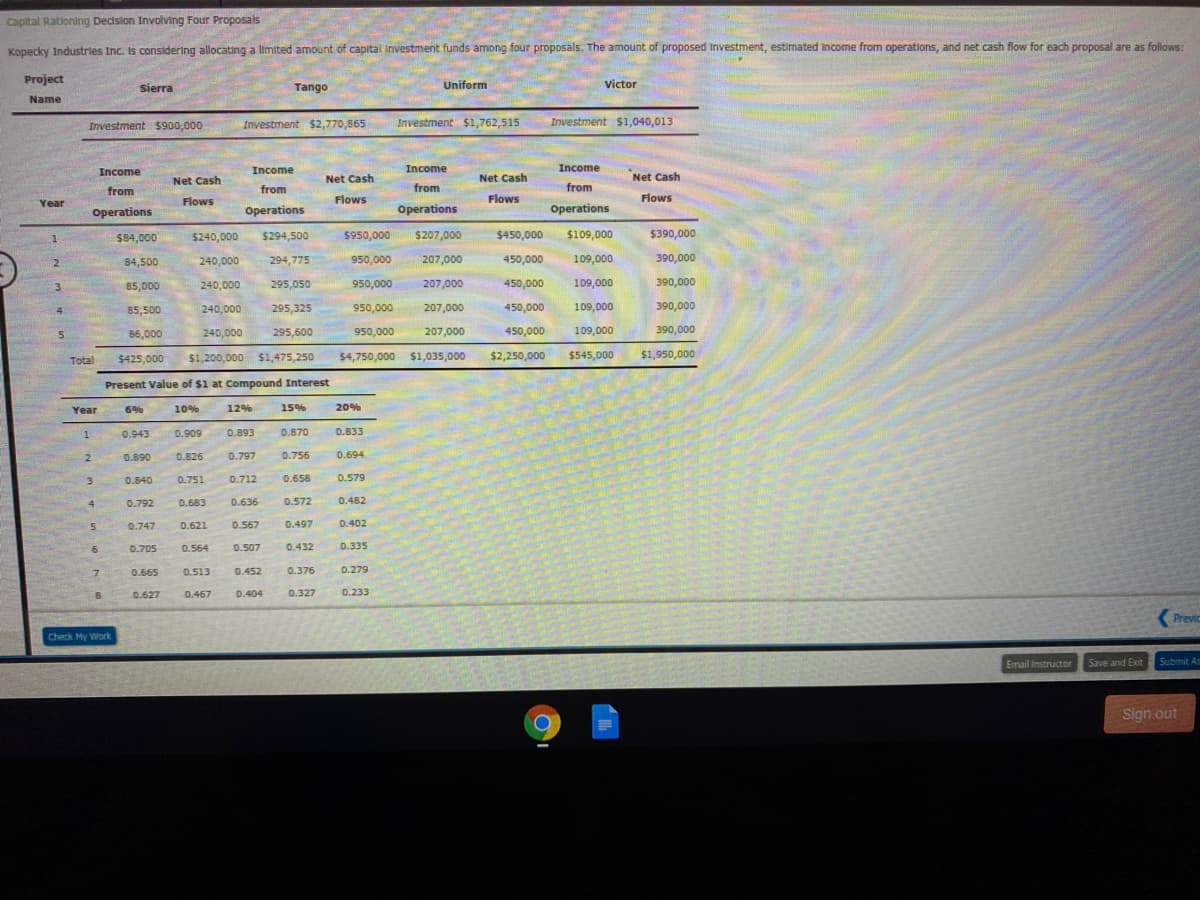 Capital Rationing Decsion Involving Four Proposals
Kopecky Industries Inc. Is considering allocating a limited amount of capital Investment funds among four proposals. The amount of proposed Investment, estimated income from operations, and net cash flow for each proposal are as follows:
Project
Uniform
victor
Sierra
Tango
Name
Investment $900,000
Investment $2,770,865
Investment $1,762,515
Investment $1,040,013
Income
Income
Income
Income
Net Cash
Net Cash
Net Cash
Net Cash
from
from
from
from
Flows
Flows
Flows
Flows
Year
Operations
Operations
Operations
Operations
$84,000
$240,000
$294,500
$950,000
$207,000
$450,000
$109,000
$390,000
84,500
240,000
294,775
950,000
207,000
450,000
109,000
390,000
85,000
240,000
295,050
950,000
207,000
450,000
109,000
390,000
85,500
240,000
295,325
950,000
207,000
450,000
109,000
390,000
5.
86,000
240,000
295,600
950,000
207,000
450,000
109,000
390,000
Total
$425,000
$1,200,000 $1,475,250
$4,750,000 S1,035,000
$2,250,000
$545,000
$1,950,000
Present Value of $1 at Compound Interest
Year
6%
10%
12%
15%
20%
1
0.943
0.909
0.893
0.870
0.833
0.890
0.826
0.797
0.756
0.694
3.
0.840
0.751
0.712
0.658
0.579
4
0.792
0.683
0.636
0.572
0.482
0.747
0.621
0.567
0.497
0.402
0.705
0.564
0.507
0.432
0.335
0.665
0.513
0.452
0.376
0.279
0.627
0.467
0.404
0.327
0.233
(Previc
Check My Work
Email instructor
Save and Exit
Submit As
Sign out
