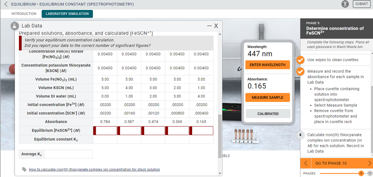 EQUILIBRIUM · EQUILIBRIUM CONSTANT (SPECTROPHOTOMETRY)
SUBMIT
INTRODUCTION
LABORATORY SIMULATION
PHASE 9:
A Lab Data
- X
Determine concentration of
FESCN2+
Prepared solutions, absorbance, and calculated [FESCN<"]
Verify your equilibrium concentration calculation.
Did you report your data to the correct number of significant figures?
Complete the following steps. Place all
Wavelength:
used glassware in Wash/Waste bin.
concentration iron(I) nitrate
0.00400
447 nm
0.00400
0.00400
0.00400
0.00400
[Fe(NO3)3] (M)
Use wipes to clean cuvettes
Concentration potassium thiocyanate
[KSCN] (M)
ENTER WAVELENGTH
0.00400
0.00400
0.00400
0.00400
0.00400
Measure and record the
absorbance for each sample in
Lab Data
Volume Fe(NO3)3 (mL)
5.00
5.00
5.00
5.00
5.00
Absorbance:
Volume KSCN (mL)
5.00
0.165
4.00
3.00
2.00
1.00
• Place cuvette containing
solution into
Volume DI water (mL)
0.00
1.00
2.00
3.00
4.00
MEASURE SAMPLE
spectrophotometer
• Select Measure Sample
• Remove cuvette from
Initial concentration [Fe3+] (M)
.00200
.00200
.00200
.00200
.00200
Initial concentration [SCN'] (M)
.00200
.00160
.00120
.000800
.000400
CALIBRATED
spectrophotometer and
place in cuvette rack
Absorbance
0.784
0.587
0.474
0.369
0.165
Equilibrium (FesCN2*] (M)
Calculate iron(III) thiocyanate
complex ion concentration (in
Equilibrium constant K.
M) for each solution. Record in
Lab Data
Average K.
BELS
GO TO PHASE 10
How to calculate iron(IIl) thiocyanate complex ion concentration for stock solution
PHASES
11
