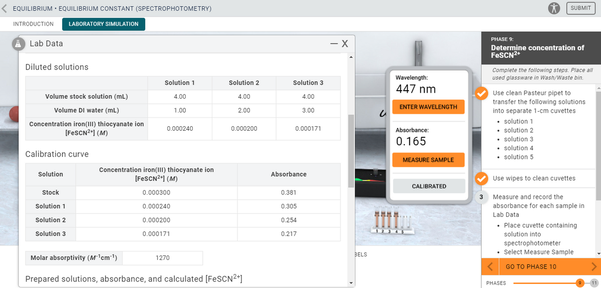 K EQUILIBRIUM · EQUILIBRIUM CONSTANT (SPECTROPHOTOMETRY)
SUBMIT
INTRODUCTION
LABORATORY SIMULATION
PHASE 9:
Lab Data
- X
Determine concentration of
FESCN2+
Diluted solutions
Complete the following steps. Place all
Wavelength:
used glassware in Wash/Waste bin.
Solution 1
Solution 2
Solution 3
447 nm
Use clean Pasteur pipet to
transfer the following solutions
Volume stock solution (mL)
4.00
4.00
4.00
ENTER WAVELENGTH
Volume DI water (mL)
1.00
2.00
3.00
into separate 1-cm cuvettes
Concentration iron(III) thiocyanate ion
[FeSCN2*] (M)
• solution 1
• solution 2
0.000240
0.000200
0.000171
Absorbance:
0.165
solution 3
solution 4
Calibration curve
• solution 5
MEASURE SAMPLE
Concentration iron(III) thiocyanate ion
[FeSCN2+] (M)
Solution
Absorbance
Use wipes to clean cuvettes
CALIBRATED
Stock
0.000300
0.381
3
Measure and record the
Solution 1
0.000240
0.305
absorbance for each sample in
Lab Data
Solution 2
0.000200
0.254
"會會會會
• Place cuvette containing
12 3 45
Solution 3
0.000171
0.217
solution into
spectrophotometer
• Select Measure Sample
BELS
Molar absorptivity (M^cm-1)
1270
GO TO PHASE 10
Prepared solutions, absorbance, and calculated [FESCN2*]
PHASES
