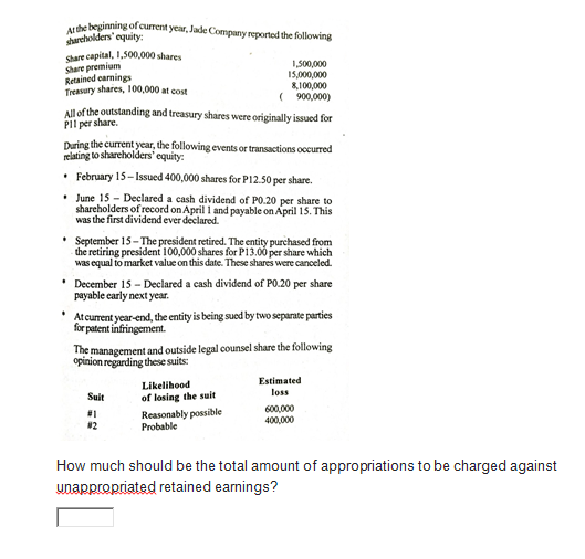 uhe beginning of current year, Jade Company reported the following
sharcholders' equity:
Share capital, 1,500,000 shares
Share premium
Retained carnings
Treasury shares, 100,000 at cost
1,500,000
I5,000,000
8,100,000
( 900,000)
All of the outstanding and treasury shares were originally issued for
PIl per share.
During the current year, the following events or transactions occurred
relating to shareholders' equity:
• February 15- Issued 400,000 shares for P12.50 per share.
• June 15 - Declared a cash dividend of PO.20 per share to
shareholders of record on April 1 and payable on April 15. This
was the first dividend ever declared.
• September 15- The president retired. The entity purchased from
the retiring president 100,000 shares for P13.00 per share which
was equal to market value on this date. These shares were canceled.
• December 15 - Declared a cash dividend of PO.20 per share
payable carly next year.
* Atcurrent year-end, the entity is being sued by two separate parties
for patent infringement.
The management and outside legal counsel share the following
opinion regarding these suits:
Estimated
Likelihood
of losing the suit
Reasonably possible
Probable
loss
Suit
600,000
400,000
How much should be the total amount of appropriations to be charged against
unappropriated retained earnings?

