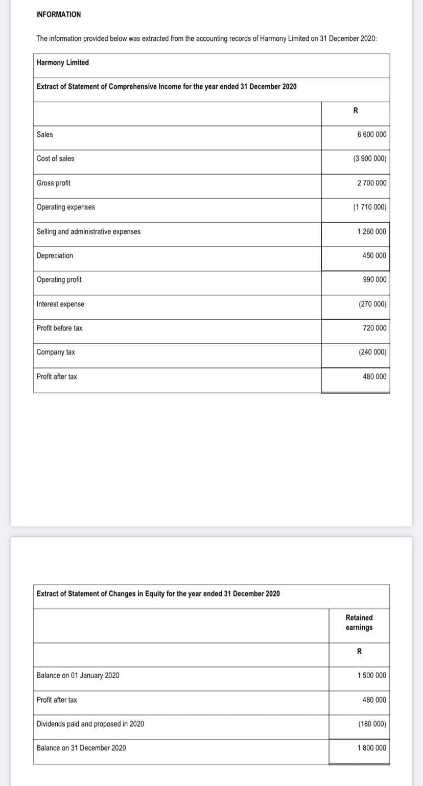 INFORMATION
The information provided below was extracted from the accounting records of Harmony Limited on 31 December 2020:
Harmony Limited
Extract of Statement of Comprehensive Income for the year ended 31 December 2020
R
Sales
6 600 000
Cost of sales
(3 900 000)
Gross profit
2 700 000
Operating expenses
(1 710 000)
Selling and administrative expenses
1 260 000
Depreciation
450 000
Operating profit
990 000
Interest expense
(270 000)
Profit before tax
720 000
Company tax
(240 000)
Profit after tax
480 000
Extract of Statement of Changes in Equity for the year ended 31 December 2020
Retained
earnings
R
Balance on 01 January 2020
1 500 000
Profit after tax
480 000
Dividends paid and proposed in 2020
(180 000)
Balance on 31 December 2020
1 800 000
