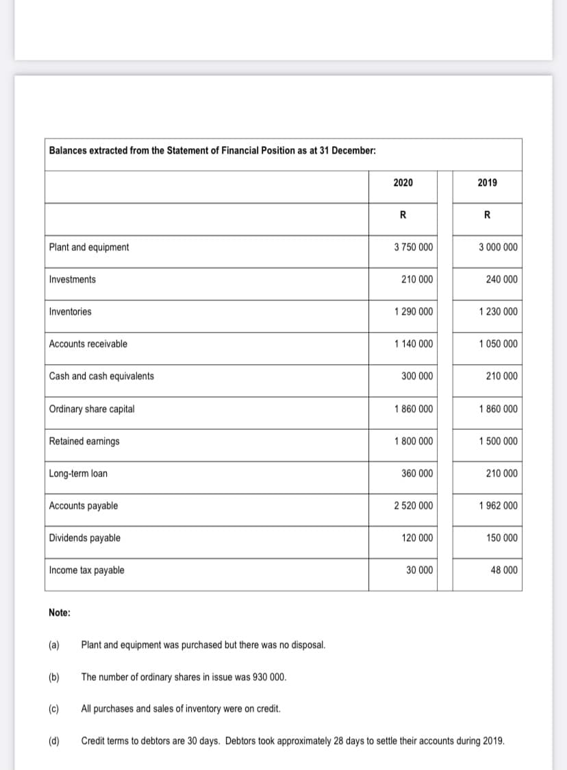 Balances extracted from the Statement of Financial Position as at 31 December:
2020
2019
R
R
Plant and equipment
3 750 000
3 000 000
Investments
210 000
240 000
Inventories
1 290 000
1 230 000
Accounts receivable
1 140 000
1 050 000
Cash and cash equivalents
300 000
210 000
Ordinary share capital
1 860 000
1 860 000
Retained earnings
1 800 000
1 500 000
Long-term loan
360 000
210 000
Accounts payable
2 520 000
1 962 000
Dividends payable
120 000
150 000
Income tax payable
30 000
48 000
Note:
(a)
Plant and equipment was purchased but there was no disposal.
(b)
The number of ordinary shares in issue was 930 000.
(c)
All purchases and sales of inventory were on credit.
(d)
Credit terms to debtors are 30 days. Debtors took approximately 28 days to settle their accounts during 2019.
