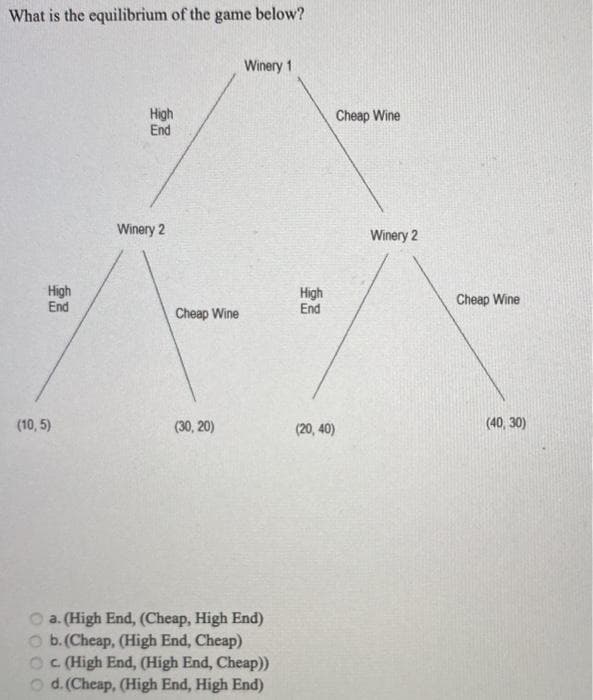 What is the equilibrium of the game below?
High
End
(10,5)
High
End
Winery 2
Cheap Wine
(30, 20)
Winery 1
a. (High End, (Cheap, High End)
O b. (Cheap, (High End, Cheap)
Oc. (High End, (High End, Cheap))
O d. (Cheap, (High End, High End)
High
End
Cheap Wine
(20,40)
Winery 2
Cheap Wine
(40,30)