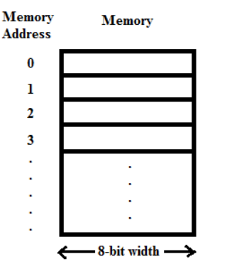 Memory
Memory
Address
1
3
-8-bit width >
->
