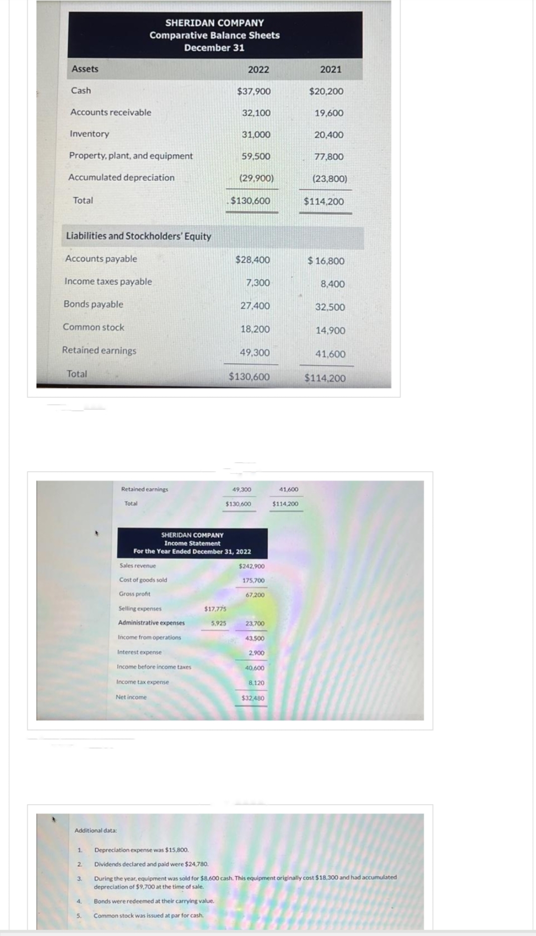 Assets
Cash
Accounts receivable
Inventory
Property, plant, and equipment
Accumulated depreciation
Total
Liabilities and Stockholders' Equity
Accounts payable
Income taxes payable
Bonds payable
Common stock
Retained earnings
Total
Additional data:
SHERIDAN COMPANY
Comparative Balance Sheets
December 31
4.
Retained earnings
Total
Sales revenue
Cost of goods sold
Gross profit
Selling expenses
Administrative expenses
Income from operations
Interest expense
Income before income taxes
Income tax expense
Net income
2022
$37,900
$17,775
5.925
32,100
31,000
59,500
(29,900)
$130,600
$28,400
7,300
27,400
18,200
SHERIDAN COMPANY
Income Statement
For the Year Ended December 31, 2022
49,300
$130,600
49,300
$130,600
$242,900
175,700
67,200
23,700
43,500
2,900
40.600
8,120
$32,480
41,600
$114,200
2021
$20,200
19,600
20,400
77,800
(23,800)
$114,200
$16,800
8,400
32,500
14,900
41,600
$114,200
1. Depreciation expense was $15,800.
2 Dividends declared and paid were $24,780.
3. During the year, equipment was sold for $8,600 cash. This equipment originally cost $18,300 and had accumulated
depreciation of $9,700 at the time of sale.
Bonds were redeemed at their carrying value.
5. Common stock was issued at par for cash.