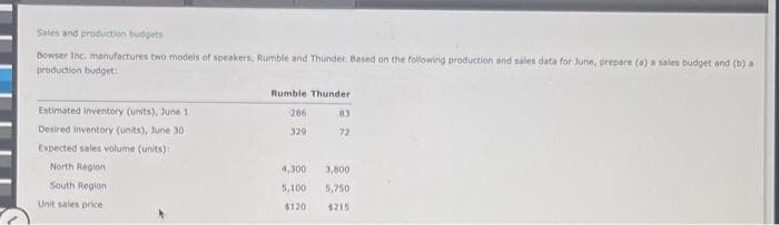 Sales and production budgets
Bowser Inc. manufactures two models of speakers, Rumble and Thunder. Based on the following production and sales data for June, prepare (a) a sales budget and (b) a
production budget:
Estimated inventory (units), June 1
Desired inventory (units), June 30
Expected sales volume (units):
North Region
South Region
Unit sales price
Rumble Thunder
286
329
4,300
5,100
$120
83
72
3,800
5,750
$215