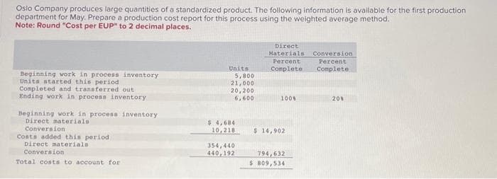 Oslo Company produces large quantities of a standardized product. The following information is available for the first production
department for May. Prepare a production cost report for this process using the weighted average method.
Note: Round "Cost per EUP" to 2 decimal places.
Beginning work in process inventory
Units started this period
Completed and transferred out
Ending work in process inventory
Beginning work in process inventory.
Direct materials
Conversion
Coats added this period
Direct materials
Conversion
Total costs to account for
Units
5,800
21,000
20,200
6,600
$ 4,684
10,218
354,440
440, 192
Direct
Materials Conversion
Percent
Complete
100%
$ 14,902
794,632
$ 809,534
Percent
Complete.
20%