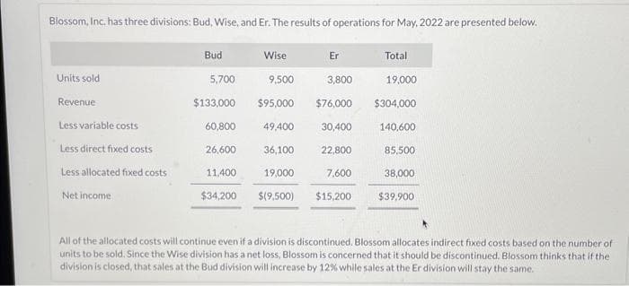 Blossom, Inc. has three divisions: Bud, Wise, and Er. The results of operations for May, 2022 are presented below.
Units sold
Revenue
Less variable costs
Less direct fixed costs
Less allocated fixed costs
Net income
Bud
5,700
$133,000
60,800
26,600
11,400
$34,200
Wise
9,500
$95,000
49,400
36,100
19,000
$(9,500)
Er
3,800
$76,000 $304,000
30,400
140,600
85,500
38,000
$39.900
22,800
Total
7,600
$15,200
19,000
All of the allocated costs will continue even if a division is discontinued. Blossom allocates indirect fixed costs based on the number of
units to be sold. Since the Wise division has a net loss, Blossom is concerned that it should be discontinued. Blossom thinks that if the
division is closed, that sales at the Bud division will increase by 12% while sales at the Er division will stay the same.