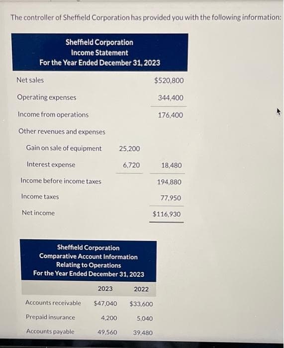 The controller of Sheffield Corporation has provided you with the following information:
Sheffield Corporation
Income Statement
For the Year Ended December 31, 2023
Net sales
Operating expenses
Income from operations
Other revenues and expenses
Gain on sale of equipment
Interest expense
Income before income taxes
Income taxes
Net income
Accounts receivable
Prepaid insurance
Accounts payable
Sheffield Corporation
Comparative Account Information
Relating to Operations
For the Year Ended December 31, 2023
2023
2022
$47,040
$33,600
5,040
39,480
4,200
25,200
6,720
49,560
$520,800
344,400
176,400
18,480
194,880
77,950
$116,930