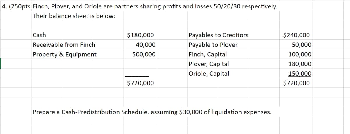 4. (250pts Finch, Plover, and Oriole are partners sharing profits and losses 50/20/30 respectively.
Their balance sheet is below:
Cash
Receivable from Finch
Property & Equipment
$180,000
40,000
500,000
$720,000
Payables to Creditors
Payable to Plover
Finch, Capital
Plover, Capital
Oriole, Capital
Prepare a Cash-Predistribution Schedule, assuming $30,000 of liquidation expenses.
$240,000
50,000
100,000
180,000
150,000
$720,000