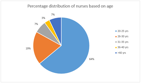 Percentage distribution of nurses based on age
19%
7%
3%
7%
64%
■20-25 yrs
■ 26-30 yrs
■ 31-35 yrs
■36-40 yrs
■>40 yrs