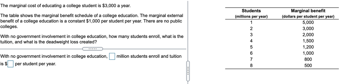 The marginal cost of educating a college student is $3,000 a year.
The table shows the marginal benefit schedule of a college education. The marginal external
benefit of a college education is a constant $1,000 per student per year. There are no public
colleges.
With no government involvement in college education, how many students enroll, what is the
tuition, and what is the deadweight loss created?
With no government involvement in college education,
is $ per student per year.
million students enroll and tuition
Students
(millions per year)
1
2 3 4 5 6 7 8
Marginal benefit
(dollars per student per year)
5,000
3,000
2,000
1,500
1,200
1,000
800
500