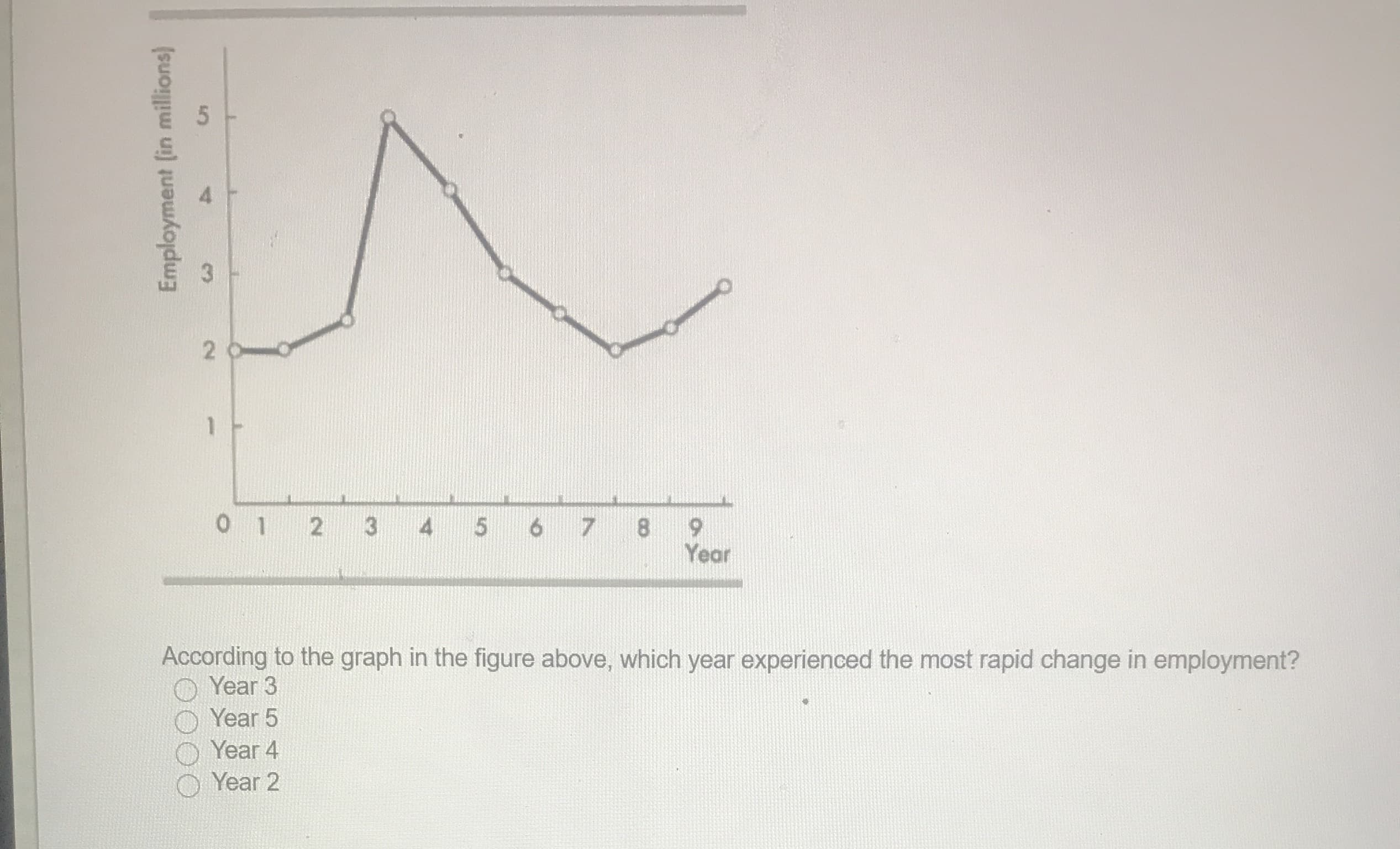 2 0
0 1 2
3
4 5
6 7 8
Year
According to the graph in the figure above, which year experienced the most rapid change in employment?
Year 3
Year 5
Year 4
Year 2
Employment (in millions)
5
