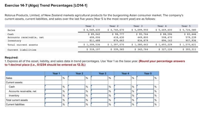 Exercise 14-7 (Algo) Trend Percentages (LO14-1)
Rotorua Products, Limited, of New Zealand markets agricultural products for the burgeoning Asian consumer market. The company's
current assets, current liabilities, and sales over the last five years (Year 5 is the most recent year) are as follows:
Year 1
Year 2
Year 3
Year 4
Year 5
$ 4,549,430
$ 89,042
408,006
811,488
$ 1,308,536
$ 318,107
$ 4,740,670
$ 5,099,950
$ 5,469,600
$ 88,596
508,470
896,163
$ 5,724, 580
$ 83,446
579,239
Sales
$ 98,777
418,630
$ 95,764
449,800
Cash
Accounts receivable, net
Inventory
879,663
834,879
907,936
Total eurrent assets
ॐ 1,397,070
$ 1,380,443
$ 1,493, 229
$ 1,570,621
Current liabilities
$ 339,365
$ 342,764
$ 327,124
$ 393,311
Required:
1. Express all of the asset, liability, and sales data in trend percentages. Use Year 1 as the base year. (Round your percentage answers
to 1 decimal place (i.e., 0.1234 should be entered as 12.3).)
Year 1
Year 2
Year 3
Year 4
Year 5
Sales
Current assets:
Cash
Accounts receivable, net
Inventory
Total current assets
Current liabilities
ま ま
