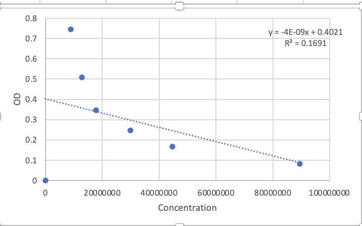 0.8
0.7
0.6
0.5
0.4
0.3
0.2
0.1
0
0
20000000
40000000
60000000
Concentration
y = -4E-09x + 0.4021
R² = 0.1691
80000000
100000000
C