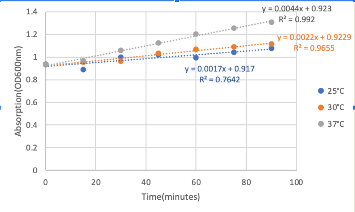 Absorption (OD600nm)
1.4
1.2
1
0.8
0.6
0.4
0.2
0
20
40
y = 0.0017x + 0.917
R² = 0.7642
60
Time(minutes)
80
y = 0.0044x + 0.923
R² = 0.992
y = 0.0022x+0.9229
R² = 0.9655
100
25°C
30°C
37°C