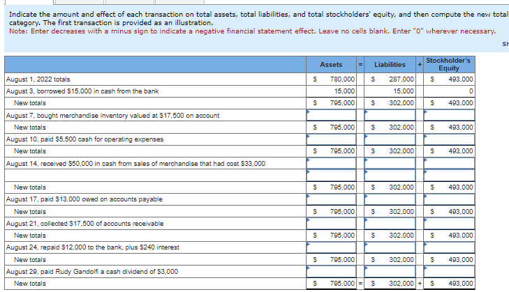 Indicate the amount and effect of each transaction on total assets, total liabilities, and total stockholders' equity, and then compute the new total
category. The first transaction is provided as an illustration.
Note: Enter decreases with a minus sign to indicate a negative financial statement effect. Leave no cells blank. Enter "0" wherever necessary.
August 1, 2022 totals
August 3, borrowed $15,000 in cash from the bank
New totals
August 7, bought merchandise inventory valued at $17.500 on account
New totals
August 10, paid $5,500 cash for operating expenses
New totals
August 14, received $50,000 in cash from sales of merchandise that had cost $33,000
New totals
August 17, paid $13,000 owed on accounts payable
New totals
August 21, collected $17.500 of accounts receivable
New totals
August 24, repaid $12,000 to the bank, plus $240 interest
New totals
August 29, paid Rudy Gandolfi a cash dividend of $3,000
New totals
$
$
$
$
$
$
Assets
780,000
15,000
795,000
795,000 $
795,000 $
795,000
Liabilities
795,000 $
$ 795,000
$ 287,000
15,000
$ 302,000
$ 795,000
$ 795,000 =
302,000
302,000 $
302,000
Stockholder's
Equity
$ 493,000
0
493,000
$ 302,000
$
$ 493,000
$
$
$ 302,000 $
$ 302,000 $
493,000
$ 302,000+ $
493,000
493,000
493,000
493,000
493,000
SH