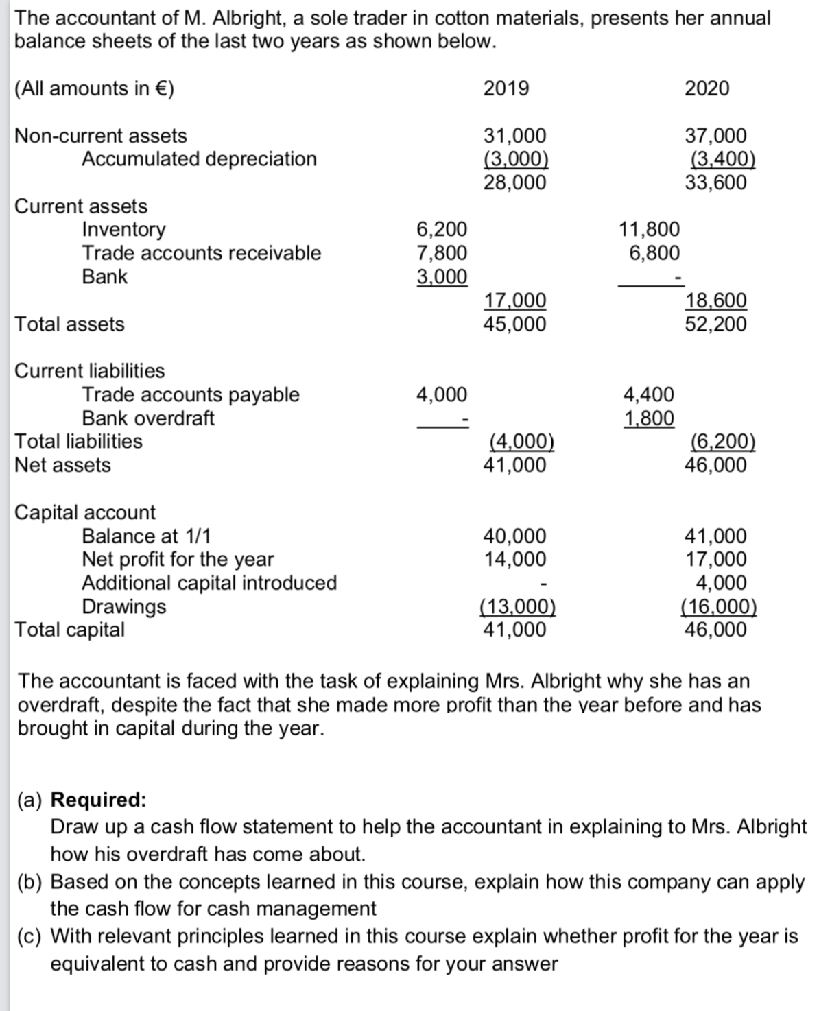 The accountant of M. Albright, a sole trader in cotton materials, presents her annual
balance sheets of the last two years as shown below.
|(All amounts in €)
2019
2020
37,000
(3,400)
33,600
Non-current assets
31,000
(3,000)
28,000
Accumulated depreciation
Current assets
Inventory
Trade accounts receivable
6,200
7,800
3,000
11,800
6,800
Bank
17,000
45,000
18,600
52,200
Total assets
Current liabilities
Trade accounts payable
Bank overdraft
4,000
4,400
1,800
(4,000)
41,000
(6,200)
46,000
Total liabilities
Net assets
Capital account
Balance at 1/1
40,000
14,000
Net profit for the year
Additional capital introduced
Drawings
41,000
17,000
4,000
(16,000)
46,000
Total capital
(13,000)
41,000
The accountant is faced with the task of explaining Mrs. Albright why she has an
overdraft, despite the fact that she made more profit than the year before and has
brought in capital during the year.
(a) Required:
Draw up a cash flow statement to help the accountant in explaining to Mrs. Albright
how his overdraft has come about.
(b) Based on the concepts learned in this course, explain how this company can apply
the cash flow for cash management
(c) With relevant principles learned in this course explain whether profit for the year is
equivalent to cash and provide reasons for your answer
