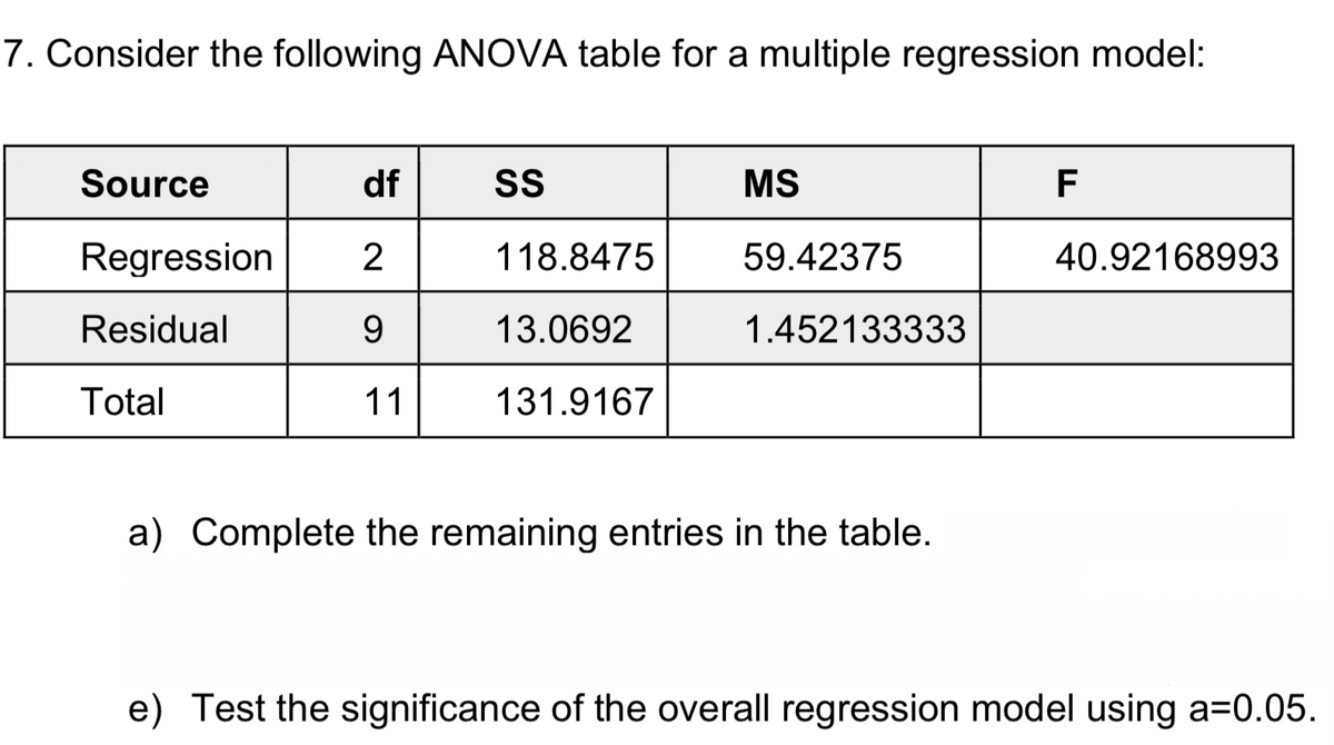 7. Consider the following ANOVA table for a multiple regression model:
Source
df
SS
MS
F
Regression
118.8475
59.42375
40.92168993
Residual
13.0692
1.452133333
Total
11
131.9167
a) Complete the remaining entries in the table.
e) Test the significance of the overall regression model using a=0.05.
