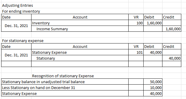 Adjusting Entries
For ending inventory
Date
Dec. 31, 2021
Inventory
Dec. 31, 2021
Income Summary
For stationary expense
Date
Stationary Expense
Stationary
Account
Account
Recognition of stationary Expense
Stationary balance in unadjusted trial balance
Less Stationary on hand on December 31
Stationary Expense
VR Debit Credit
100 1,60,000
1,60,000
VR Debit Credit
101 40,000
50,000
10,000
40,000
40,000