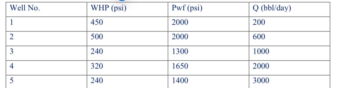 Well No.
WHP (psi)
Pwf (psi)
Q (bbl/day)
1
450
2000
200
2
500
2000
600
3
240
1300
1000
4
320
1650
2000
5
240
1400
3000