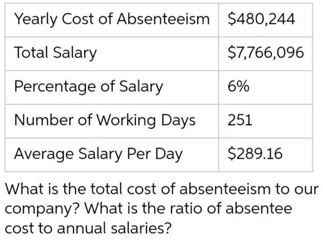 Yearly Cost of Absenteeism $480,244
Total Salary
$7,766,096
Percentage of Salary
6%
Number of Working Days
251
Average Salary Per Day
$289.16
What is the total cost of absenteeism to our
company? What is the ratio of absentee
cost to annual salaries?
