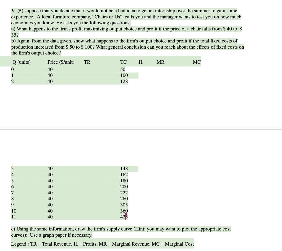 V (5) suppose that you decide that it would not be a bad idea to get an internship over the summer to gain some
experience. A local furniture company, "Chairs or Us", calls you and the manager wants to test you on how much
economics you know. He asks you the following questions:
a) What happens to the firm's profit maximizing output choice and profit if the price of a chair falls from $ 40 to $
35?
b) Again, from the data given, show what happens to the firm's output choice and profit if the total fixed costs of
production increased from $ 50 to $ 100? What general conclusion can you reach about the effects of fixed costs on
the firm's output choice?
Q (units)
0
1
2
3
4
5
6
7
8
9
10
11
Price ($/unit)
40
40
40
40
40
40
40
40
40
40
40
40
TR
TC
50
100
128
148
162
180
200
222
260
305
360
425
II
MR
MC
c) Using the same information, draw the firm's supply curve (Hint: you may want to plot the appropriate cost
curves); Use a graph paper if necessary.
Legend : TR = Total Revenue, II = Profits, MR = Marginal Revenue, MC = Marginal Cost