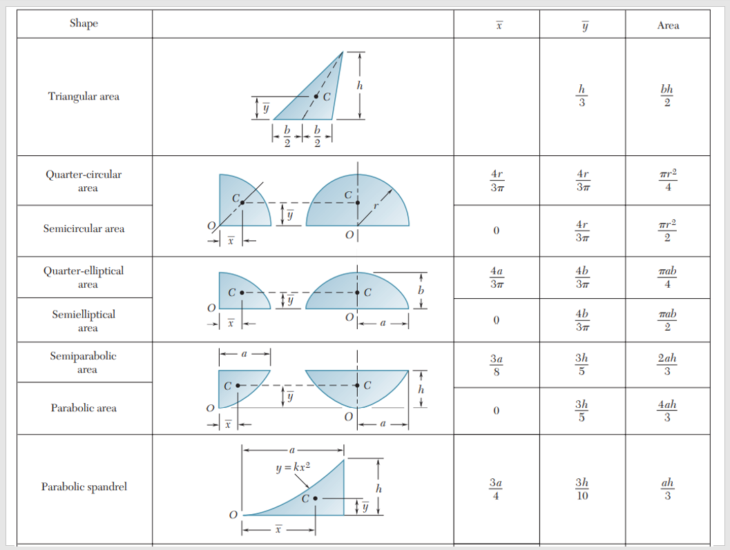 Shape
Triangular area
Quarter-circular
area
Semicircular area
Quarter-elliptical
area
Semielliptical
area
Semiparabolic
area
Parabolic area
Parabolic spandrel
O
y
с
가슴아슴이
Ty
y=kx²
C•
O
O
0
h
C
a
a
b
A
h
+
x
4r
3πT
0
4a
377
0
8
0
3a
y
4r
3π
4r
Зп
4b
3πT
4b
3π
3h
3h
10
Area
bh
2
Tr²
Tr2
2
mab
4
mab
2
2ah
3
4ah
3
ah
❤