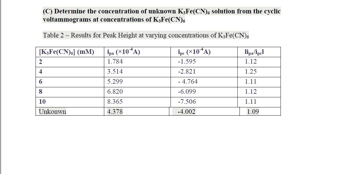 (C) Determine the concentration of unknown K3FE(CN)6 solution from the cyclic
voltammograms at concentrations of K3FE(CN),
Table 2 – Results for Peak Height at varying concentrations of K3FE(CN)6
[KFe(CN)6] (mM)
İpa (X10*A)
İpe (*10*A)
lipa/ipel
2
1.784
-1.595
1.12
4
3.514
-2.821
1.25
6
5.299
- 4.764
1.11
8
6.820
-6.099
1.12
10
8.365
-7.506
1.11
Unkonwn
4.378
-4.002
1.09
